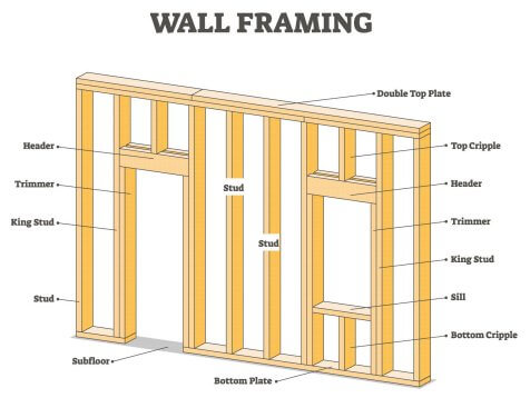 How Far Apart Are Wall Studs