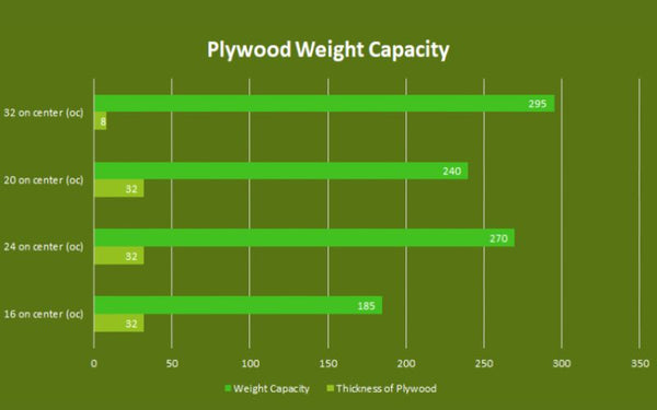 Plywood load capacity chart